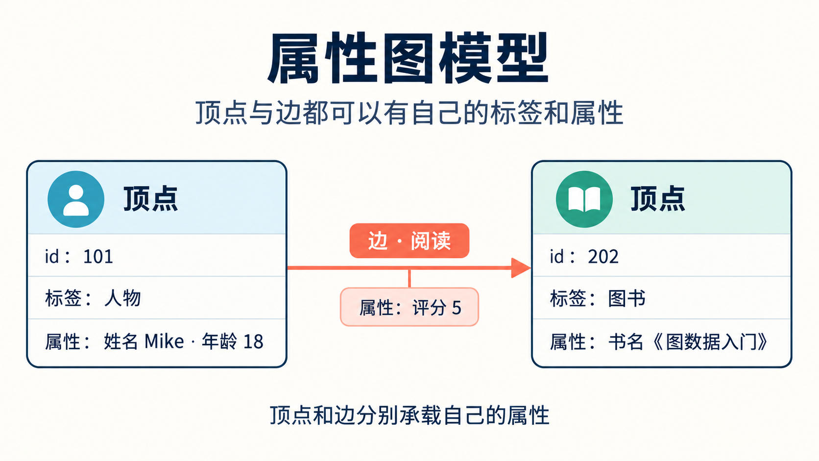 属性图逻辑模型示意:人物顶点经“阅读”有向边连接图书顶点,顶点与边均有各自的标签和属性