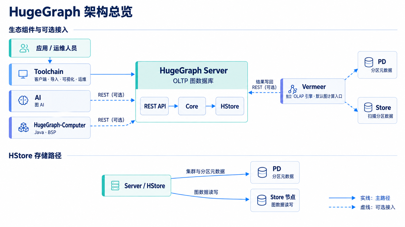 HugeGraph 架构总览图:展示 Toolchain、AI、Computer、Vermeer 与 Server、PD、Store 的关系