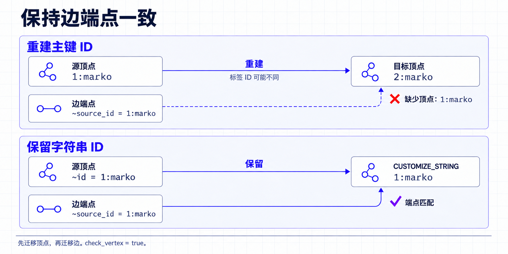 跨图迁移时重建主键可能改变顶点 ID;使用 CUSTOMIZE_STRING 保留原 ID,确保边端点匹配