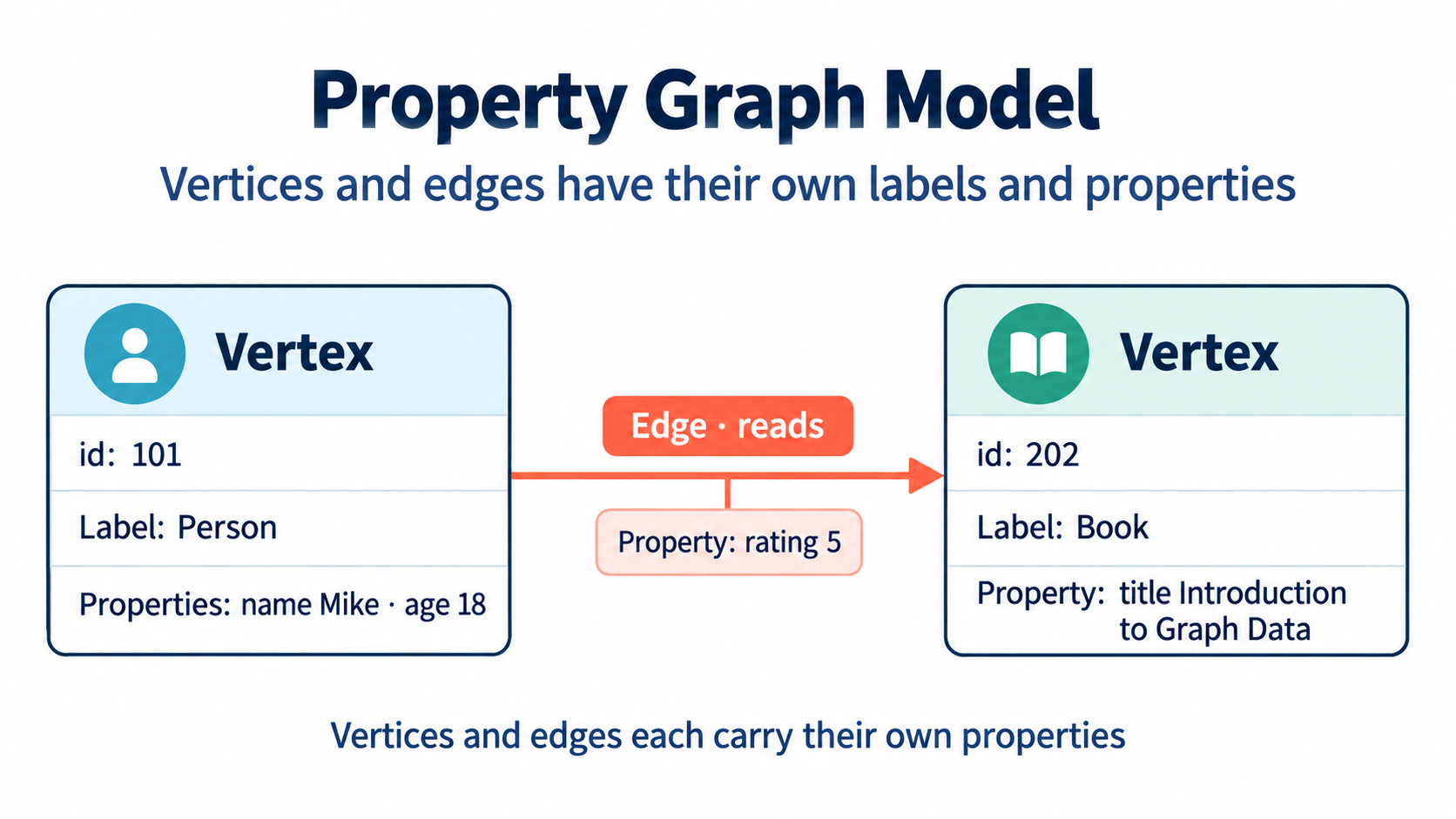 Property graph logical model: a Person vertex reads a Book vertex; vertices and the edge have separate labels and properties
