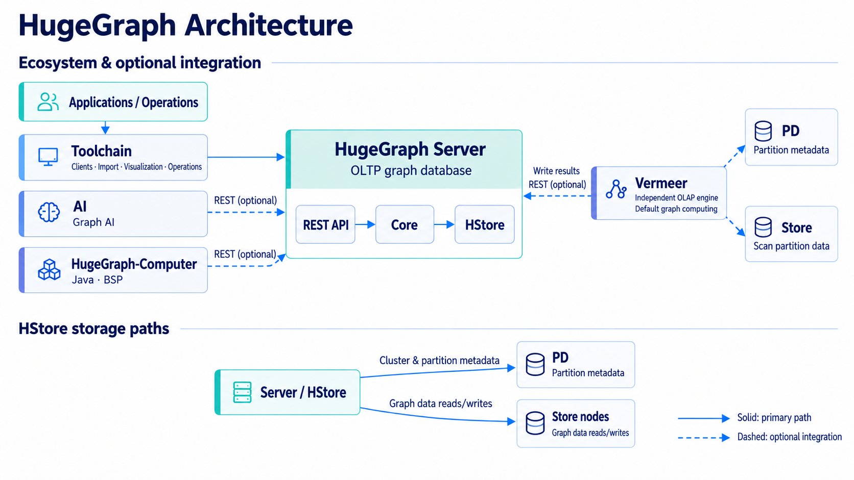 HugeGraph architecture: Toolchain, AI, Computer, and Vermeer connections to Server, PD, and Store