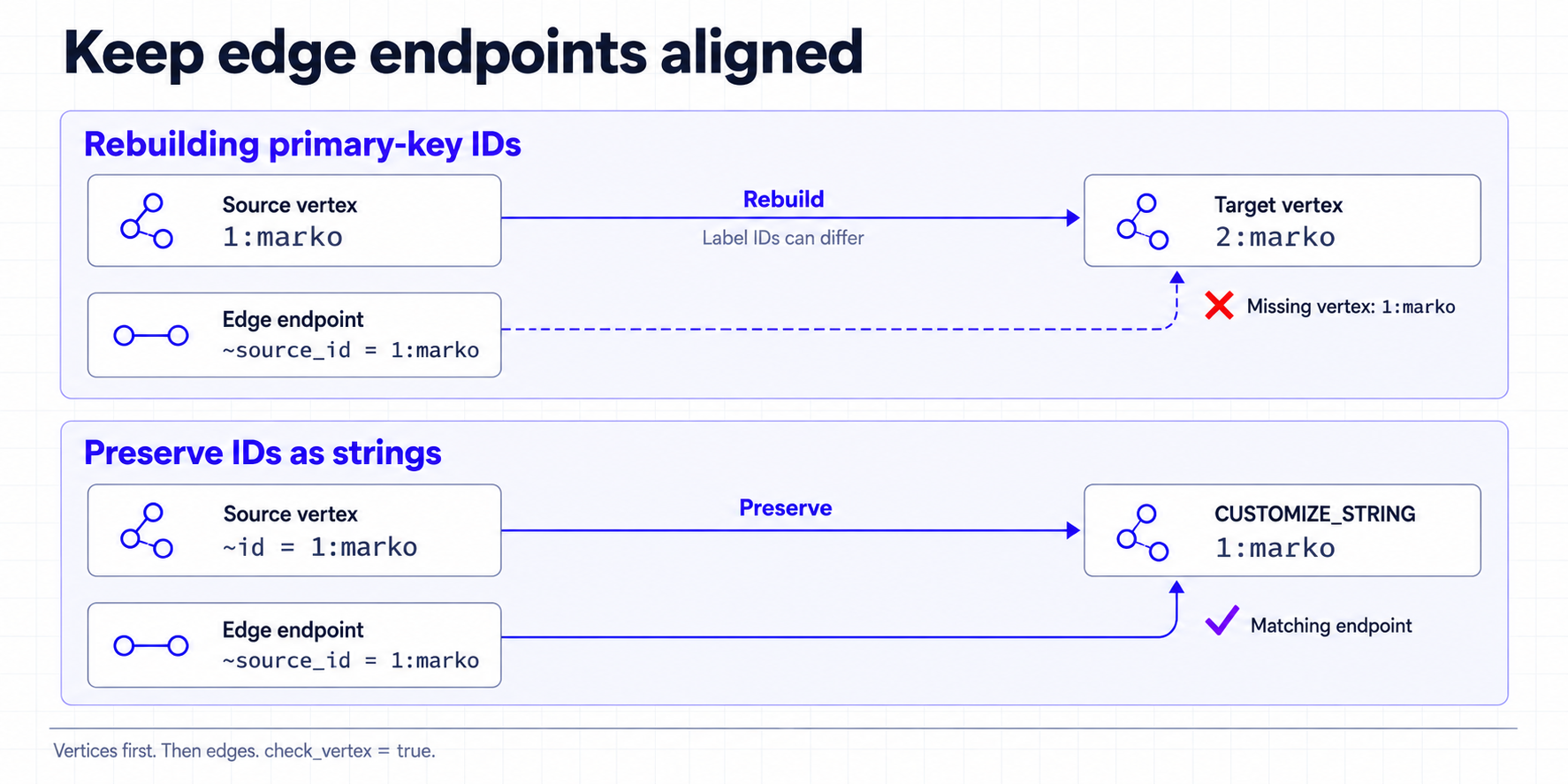 Regenerating a primary key can change 1:marko to 2:marko; CUSTOMIZE_STRING preserves the original ID so edge endpoints still resolve
