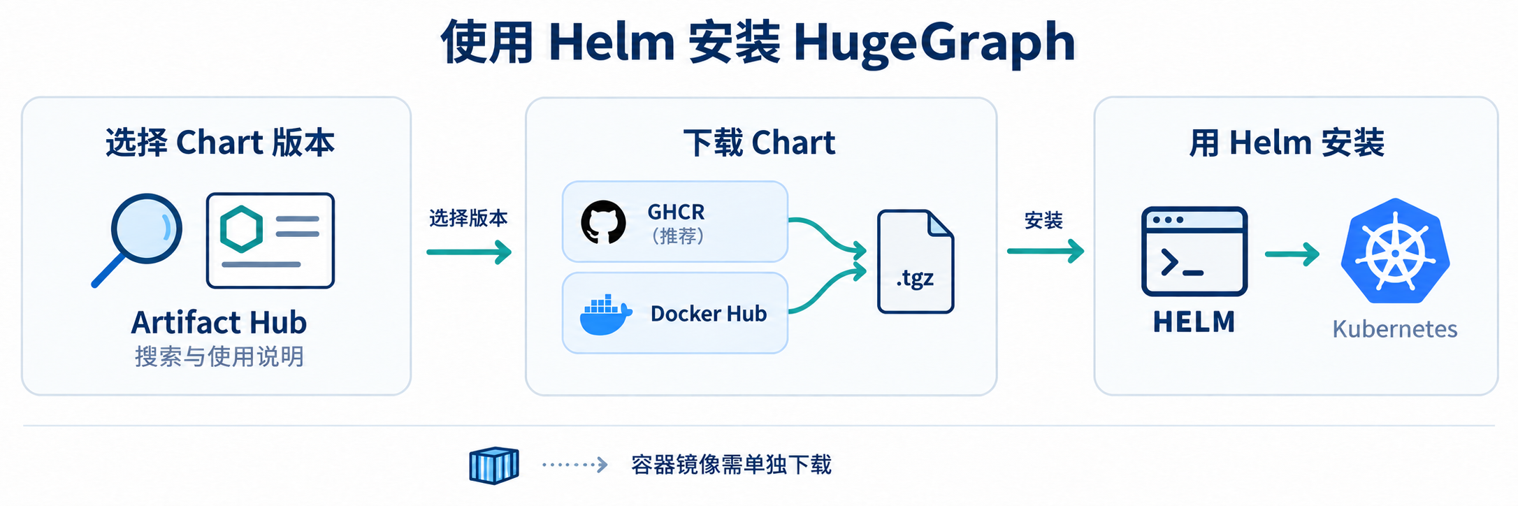 在 Artifact Hub 选择版本,从 GHCR 或 Docker Hub 下载 Chart,再使用 Helm 安装到 Kubernetes