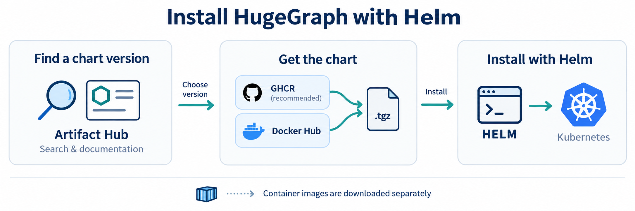Find a Chart version on Artifact Hub, download from GHCR or Docker Hub, and install with Helm