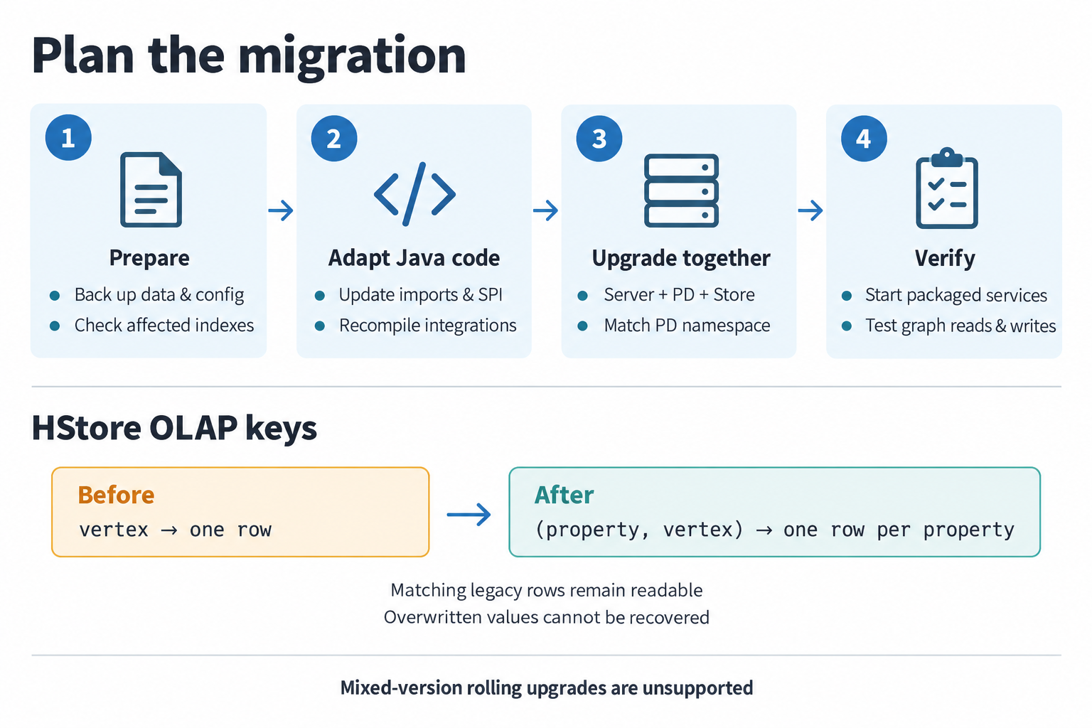 Back up data, adapt Java code, upgrade matching services and verify; OLAP rows use property and vertex keys