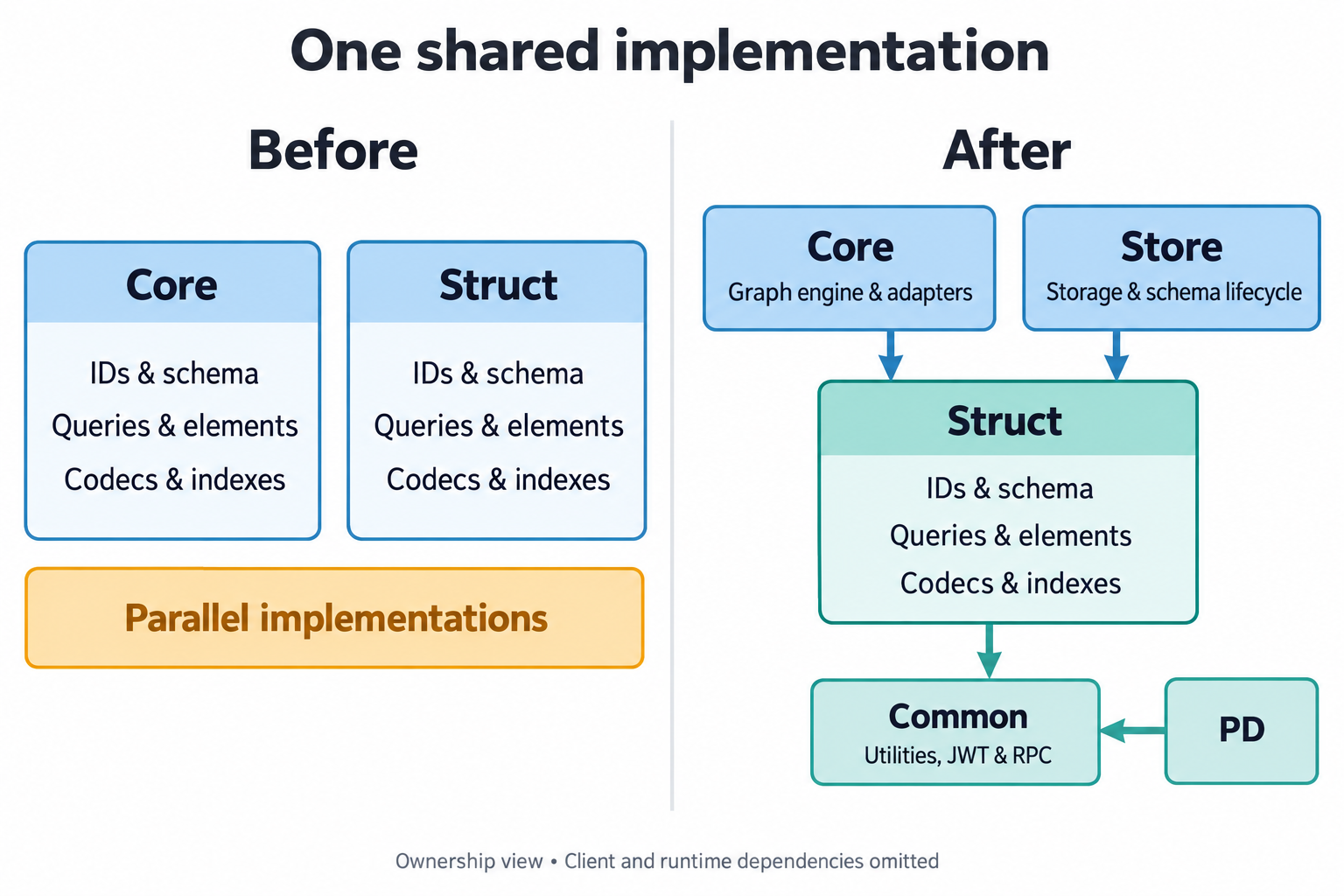 Core and struct once duplicated shared code; core and Store now use struct, while struct and PD use common