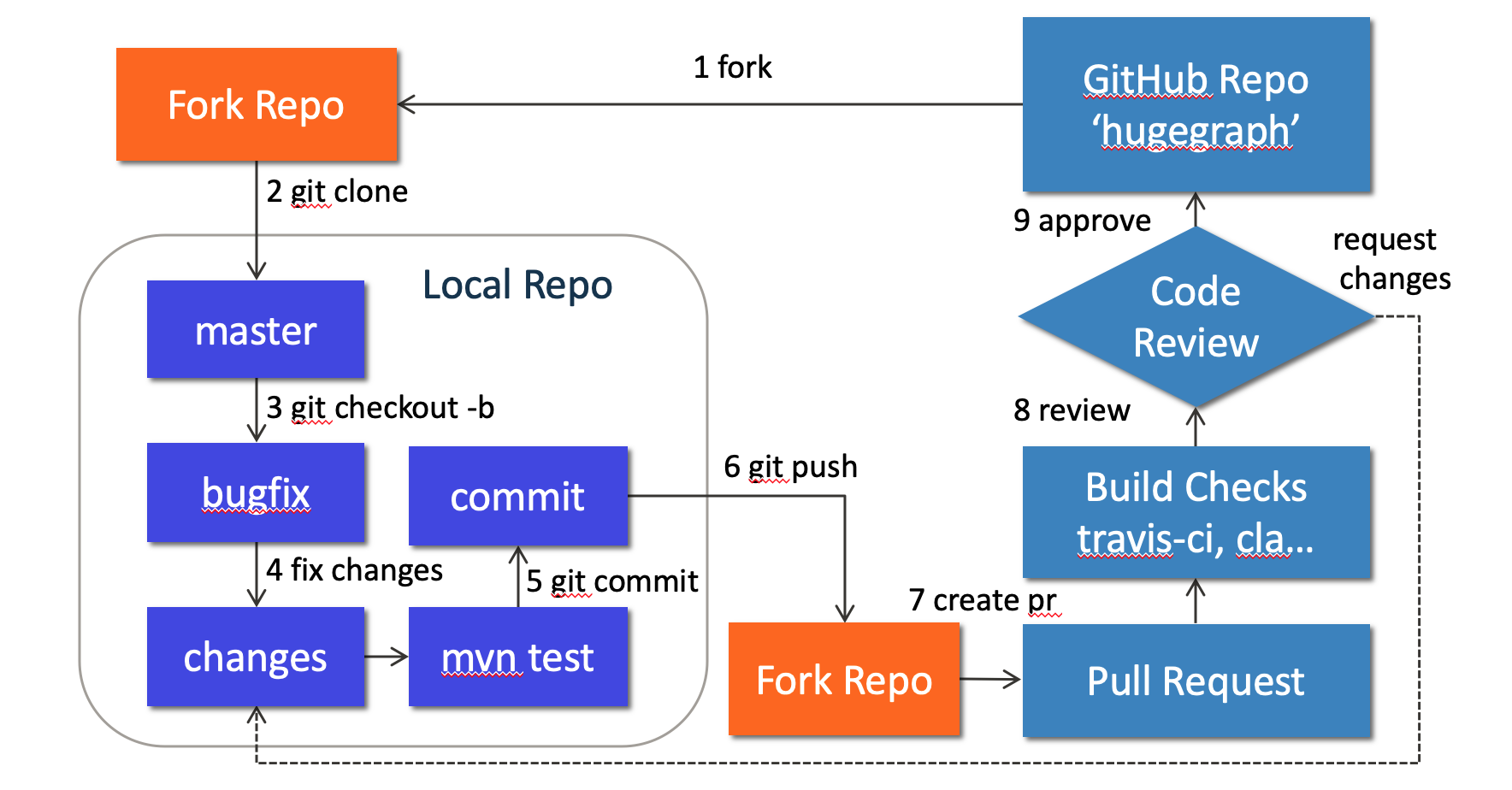 在 GitHub 上 Fork HugeGraph 仓库